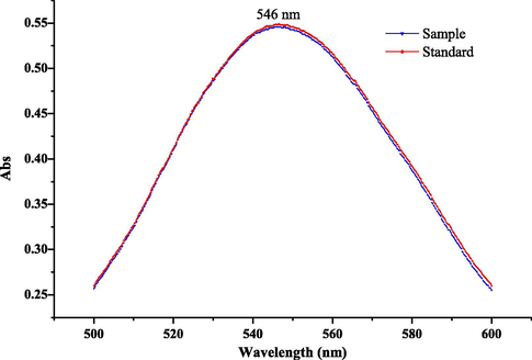 The scanning wavelength of sample and standard solutions. The final concentration of the standard was 9.4 × 10−3 mg/mL.