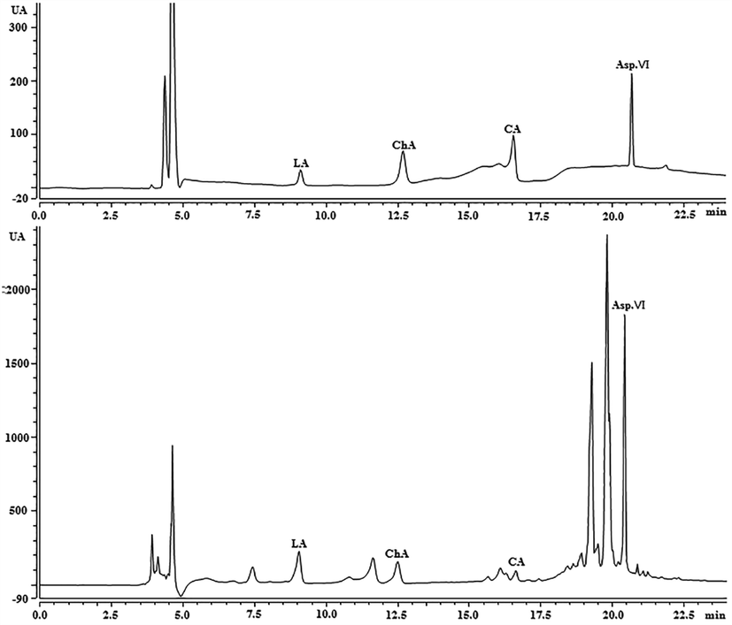 The representative UPLC chromatogram of the standards and the root of D. asperaides.