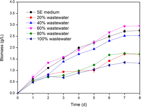 Effect of wastewater concentration on C. protothecoides growth.