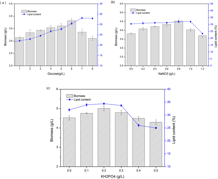 Biomass and total lipid content cultured in wastewater with different glucose concentrations (a), NaNO3 concentrations (b) and, KH2PO4 (c) concentrations.