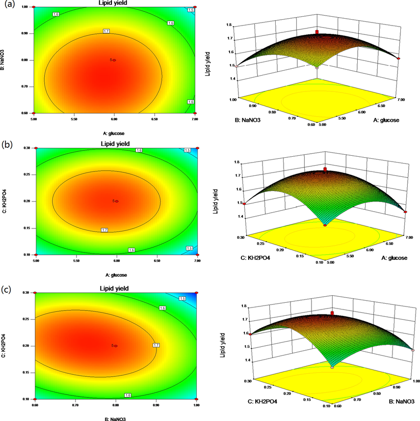 Surface and contour plots of mutual-influence. (a) Glucose (A) and NaNO3 (B); (b) effect of glucose (A) and KH2PO4 (C); (c) effect of NaNO3 (B) and KH2PO4 (C).