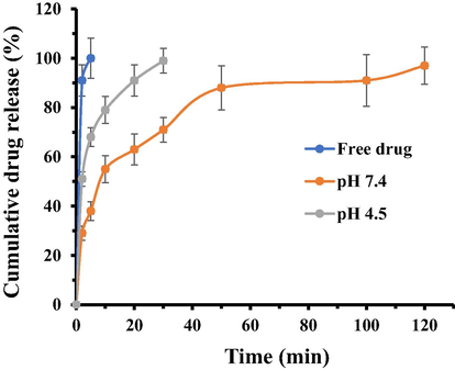 The in vitro cumulative propofol released from the COO-PEG-PLDA nanomicelles in different pH media over a time period of 120 min. Data are reported as mean ± SD (n = 3).