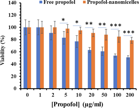 Cytotoxic effects of propofol and propofol-COO-PEG-PLDA nanomicelles at different propofol concentrations ranging from 1 to 200 μg/mL, which were incubated with PBMCs at 37 °C for 24 h (n = 3). *P < 0.05, ** P < 0.01, ***P < 0.001.