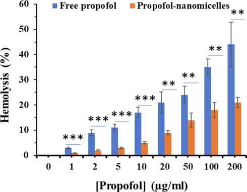 Hemolysis percentages of propofol and propofol-COO-PEG-PLDA nanomicelles at different propofol concentrations ranging from 1 to 200 μg/mL, which were incubated with human RBCs at 37 °C for 2 h (n = 3). ** P < 0.01, ***P < 0.001.