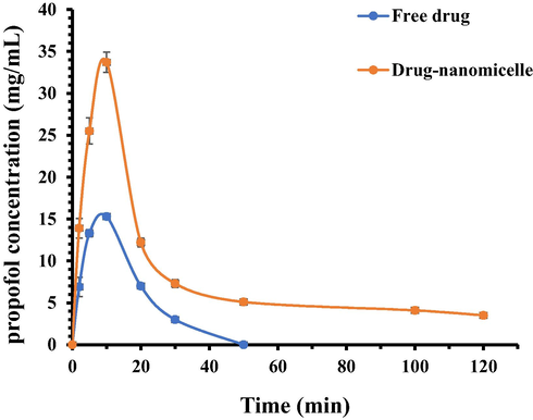 Pharmacokinetics of free propofol or propofol- COO-PEG-PLDA nanomicelles in rats. Data are reported as mean ± SD (n = 3).