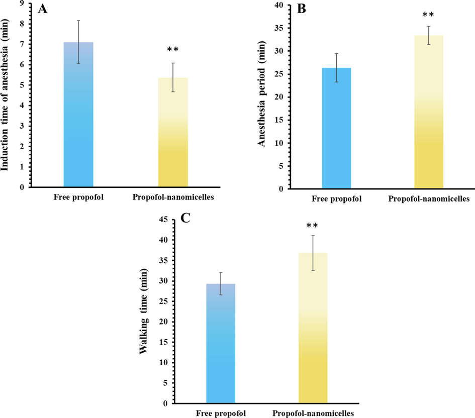 (A) Induction time of anesthesia, (B) anesthesia period, (C) walking time after infiltration of free propofol or propofol- COO-PEG-PLDA nanomicelles in rat paws. Data are reported as mean ± SD (n = 3), ** P < 0.01.