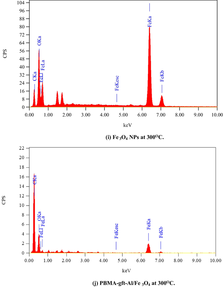 EDS spectra related to surface of carbon steel after coating by Fe3O4 NPs PBMA-gft-Al/Fe3O4 at different temperature from 100 to 300 °C.