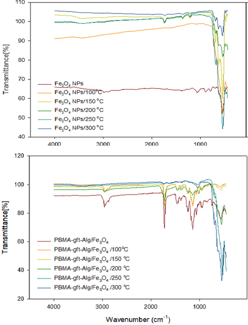 FT-IR of Fe3O4 NPs, and PBMA-gft-Al/Fe3O4 at different temperature hot-dib coating.