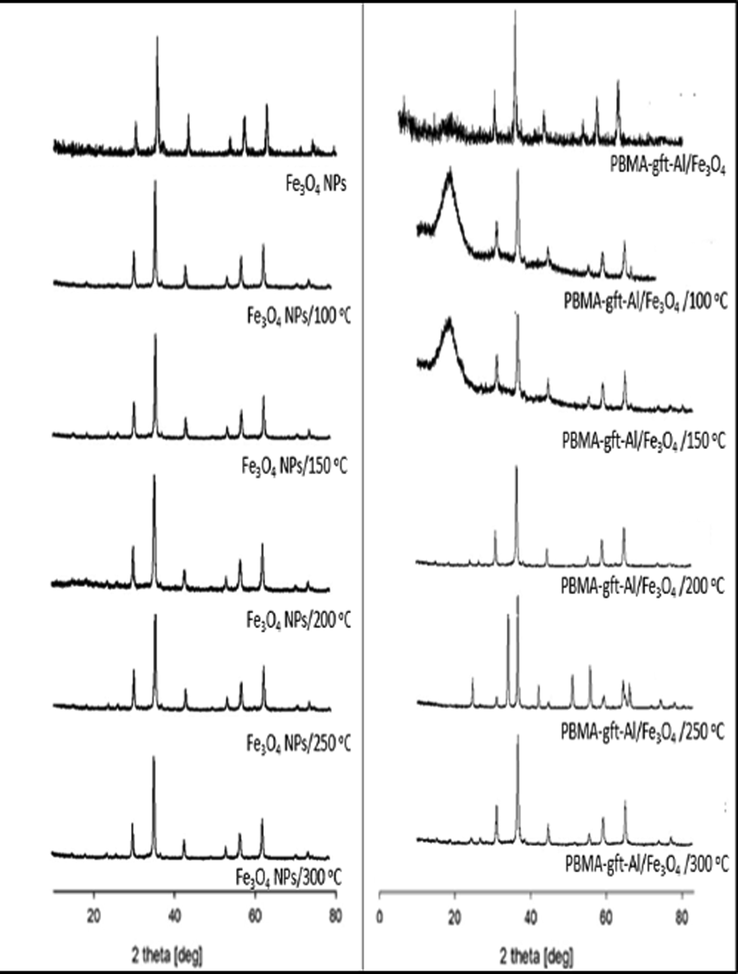 X-ray diffraction patterns of Fe3O4 NPs and PBMA-gft-Alg/Fe3O4 at different temperature hot-dib coating.