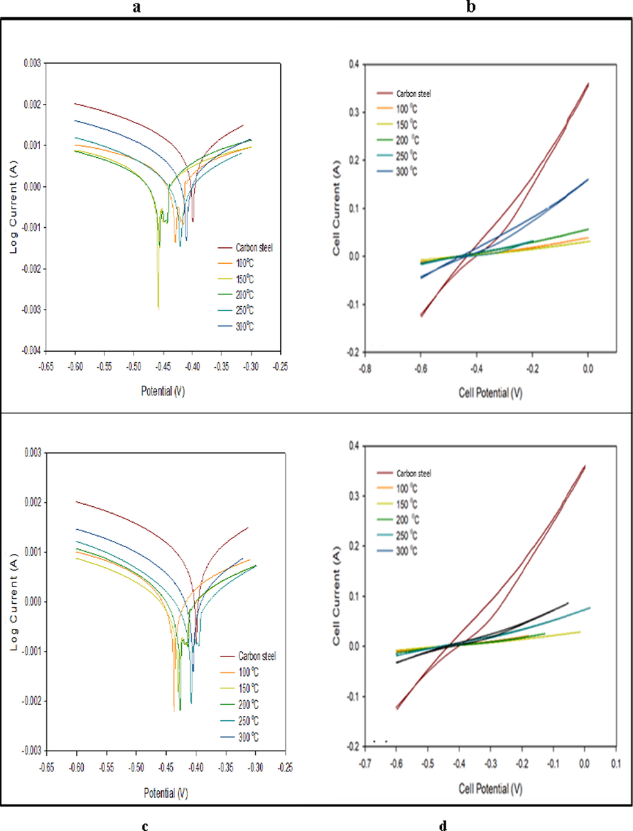 Polarization curves and CV voltammograms of a carbon steel electrode in the absence and presence of coating by Fe3O4 NPs (above) and PBMA-gft-Alg/Fe3O4 (bottom) at different temperature at high corrosive condition.