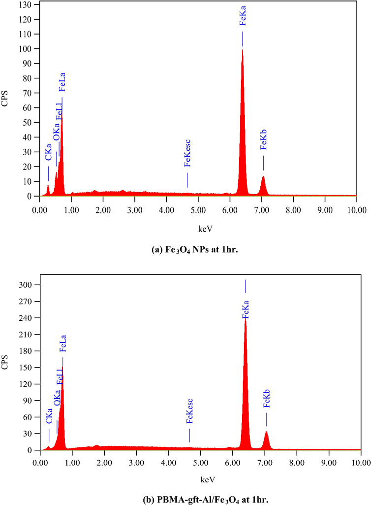 EDS spectra related to surface of carbon steel after coating by Fe3O4 NPs PBMA-gft-Al/Fe3O4 nanocomposite at different time.