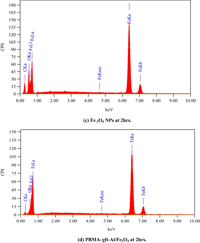 EDS spectra related to surface of carbon steel after coating by Fe3O4 NPs PBMA-gft-Al/Fe3O4 nanocomposite at different time.