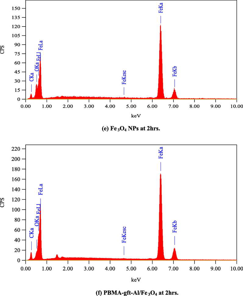 EDS spectra related to surface of carbon steel after coating by Fe3O4 NPs PBMA-gft-Al/Fe3O4 nanocomposite at different time.