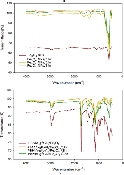 FT-IR of Fe3O4 NPs and PBMA-gft-Al/Fe3O4 at different time hot-dib coating.