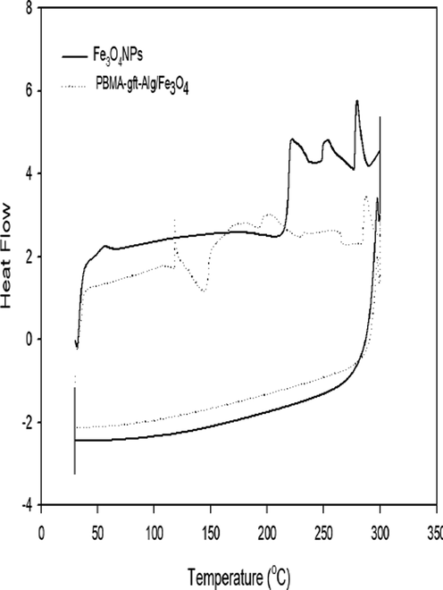 DSC thermograms of Fe3O4 NPs and PBMA-gft-Alg/Fe3O4.