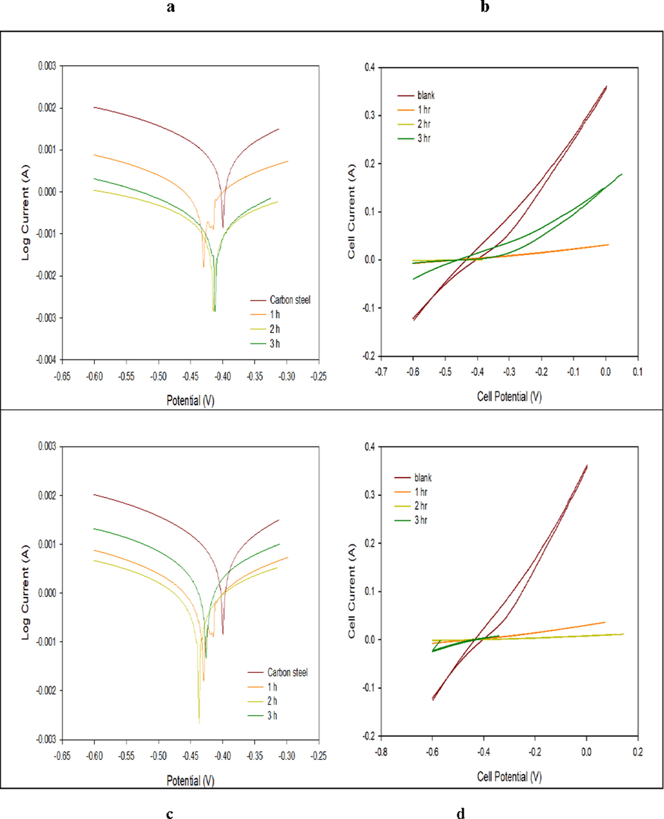 Polarization curves and CV voltammograms of a carbon steel electrode in the absence and presence of coating by Fe3O4 NPs (above) and PBMA-gft-Alg/Fe3O4 (bottom) at different time at high corrosive condition.