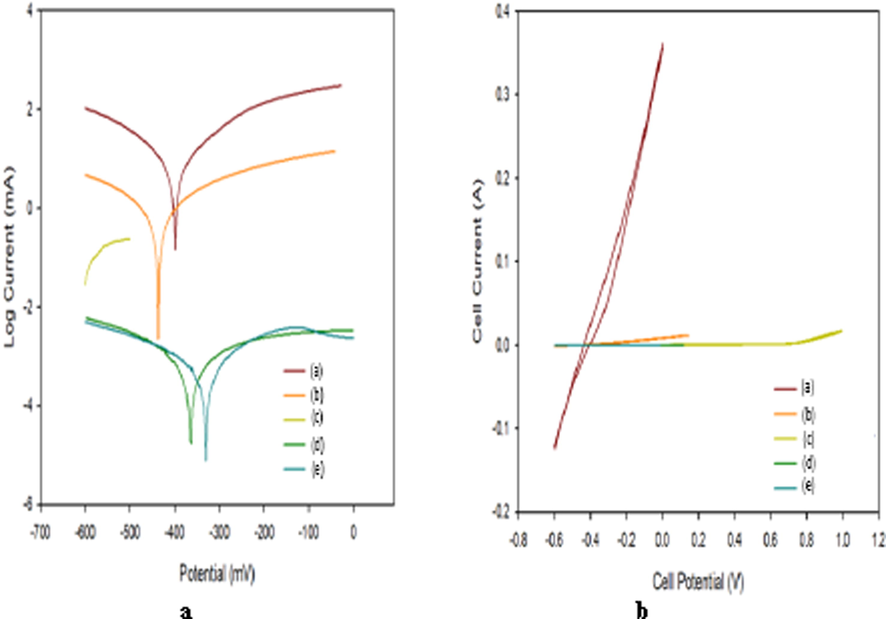 Polarization curves and CV voltammograms of a carbon steel electrode (a) coating by PBMA-gft-Alg/Fe3O4 in HCl (b), coating by PBMA-gft-Alg/Fe3O4 in Formation water (c), coating by PBMA-gft-Alg/Fe3O4 in malachite green (d), coating by PBMA-gft-Alg/Fe3O4 in methylene blue (e).