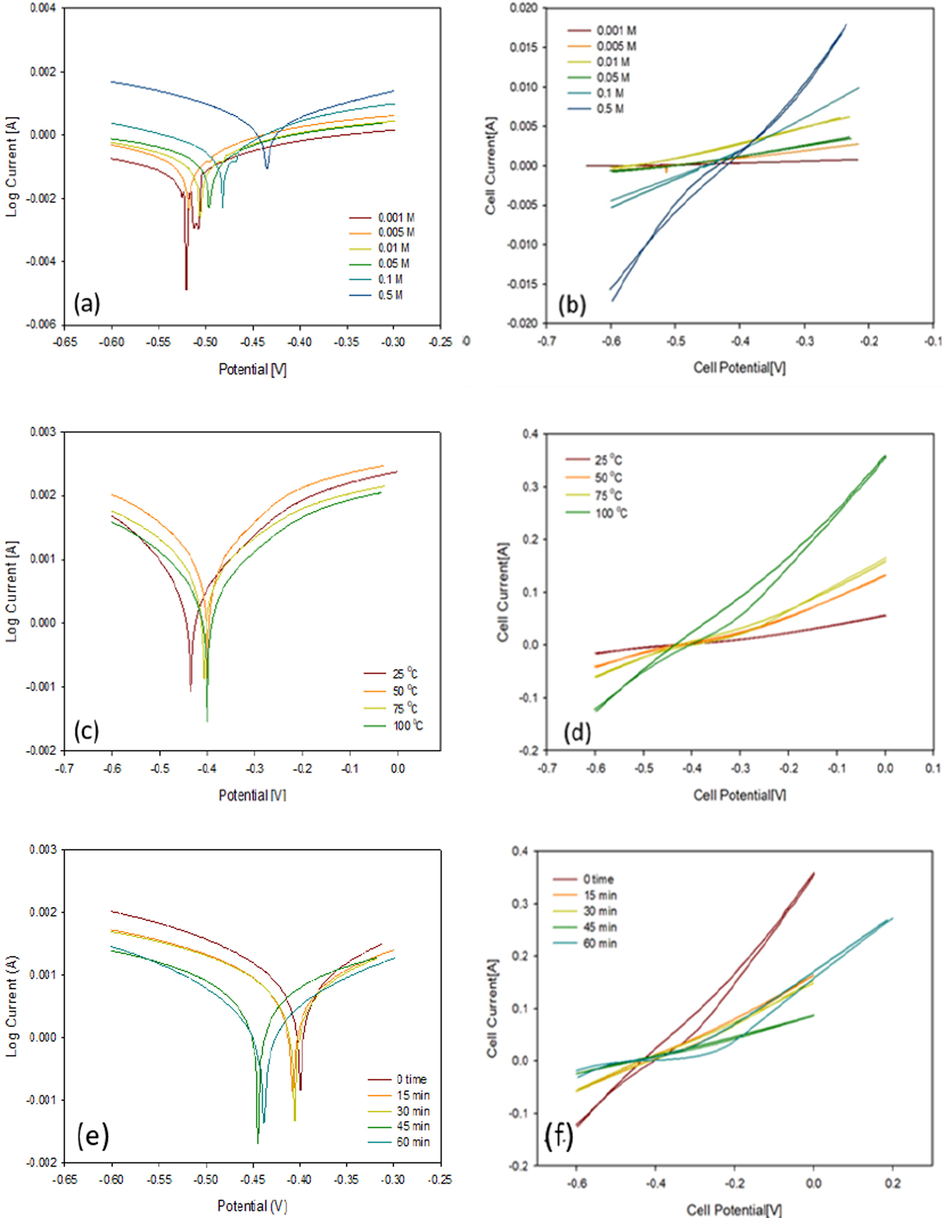 Polarization curves and CV voltammograms of a carbon steel electrode immersed (a, b) in 0.001 to 0.5 M HCl, (c, d) in from 25 to 100 °C and (e, f) at 0 to 60 min.