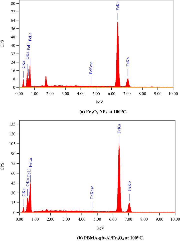 EDS spectra related to surface of carbon steel after coating by Fe3O4 NPs PBMA-gft-Al/Fe3O4 at different temperature from 100 to 300 °C.