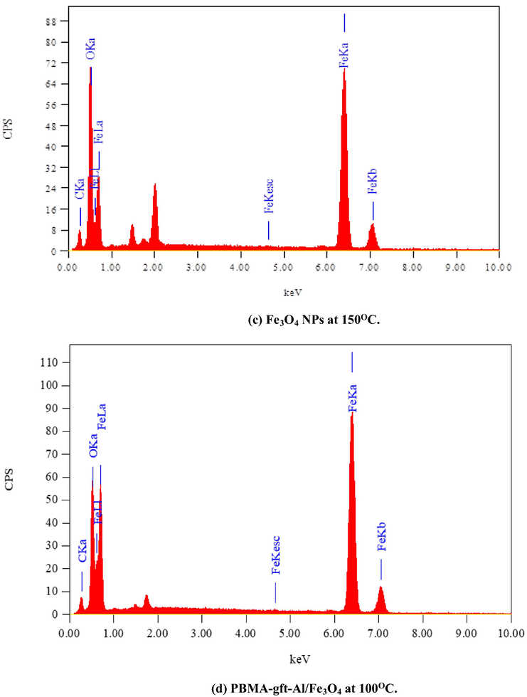 EDS spectra related to surface of carbon steel after coating by Fe3O4 NPs PBMA-gft-Al/Fe3O4 at different temperature from 100 to 300 °C.