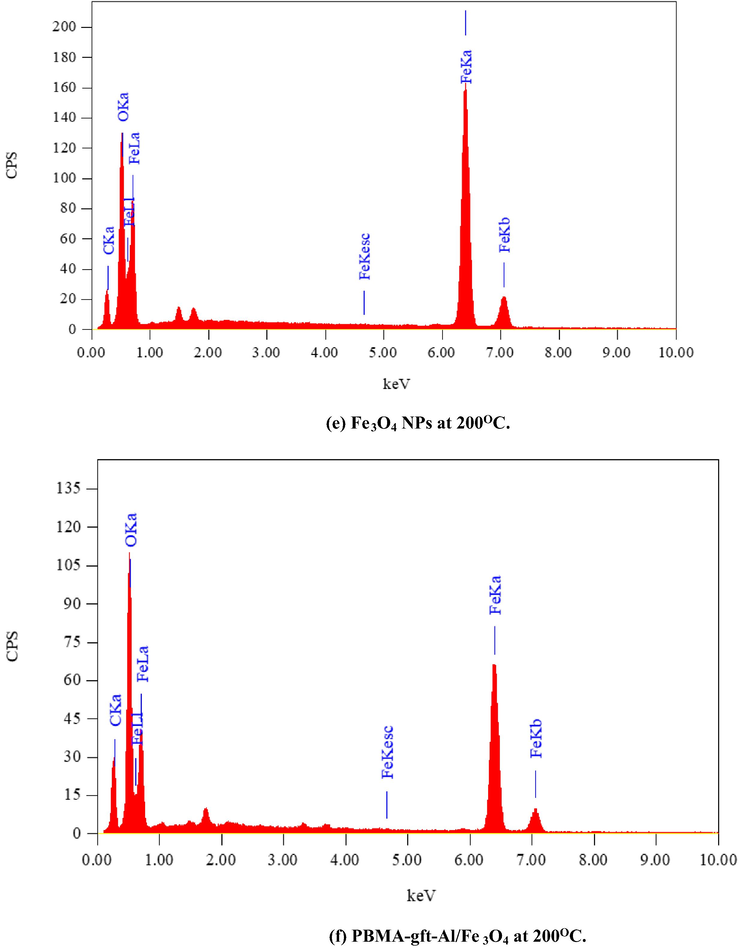 EDS spectra related to surface of carbon steel after coating by Fe3O4 NPs PBMA-gft-Al/Fe3O4 at different temperature from 100 to 300 °C.