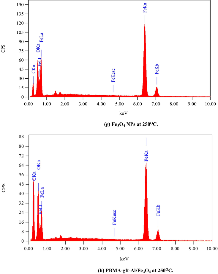 EDS spectra related to surface of carbon steel after coating by Fe3O4 NPs PBMA-gft-Al/Fe3O4 at different temperature from 100 to 300 °C.