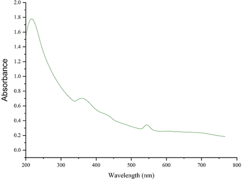 UV–Vis. spectra of biosynthesized NiONPs.