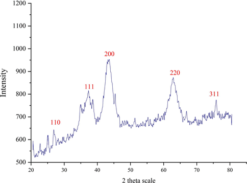 XRD pattern of the biosynthesized NiONPs.