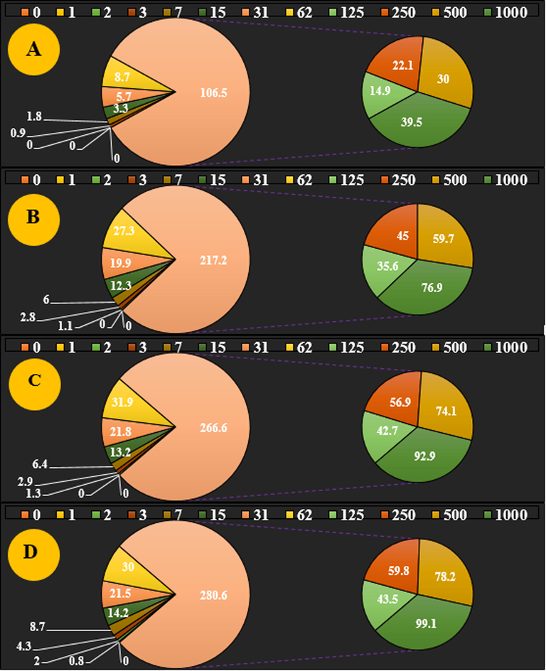 The antioxidant properties of NiSO4 (A), C. officinalis leaf aqueous extract (B), NiONPs (C), and BHT (D) against DPPH.