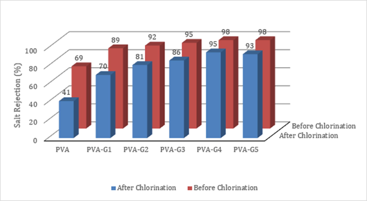 Effect of GO wt% on the Chlorine tolerance of the membrane.