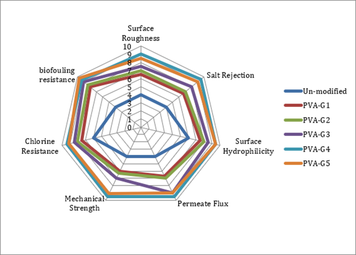 Target plot for overall performance comparison between pristine PVA and modified membranes.