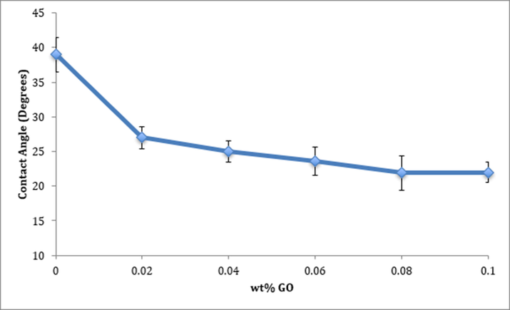 Effect of infusing GO on the hydrophilicity of the surfaces.