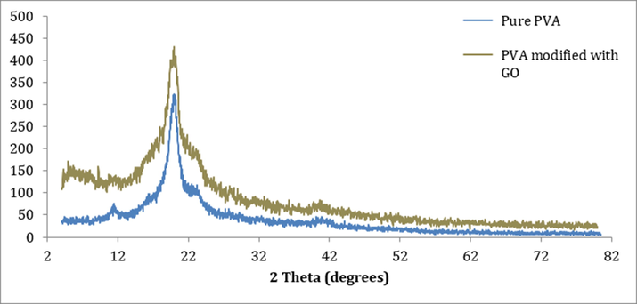 XRD patterns of pure PVA and GO modified membranes.