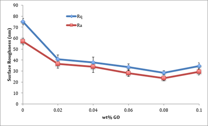 Effect of GO loadings on surface roughness of PVA membranes.