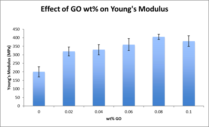 Effect of GO inclusion on Young’s modulus.