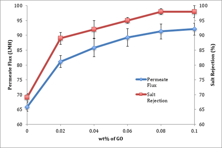 Effect of GO wt% on flux and salt rejection.