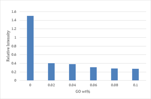 Relative amounts of bacterial cells adhering onto membrane surfaces.