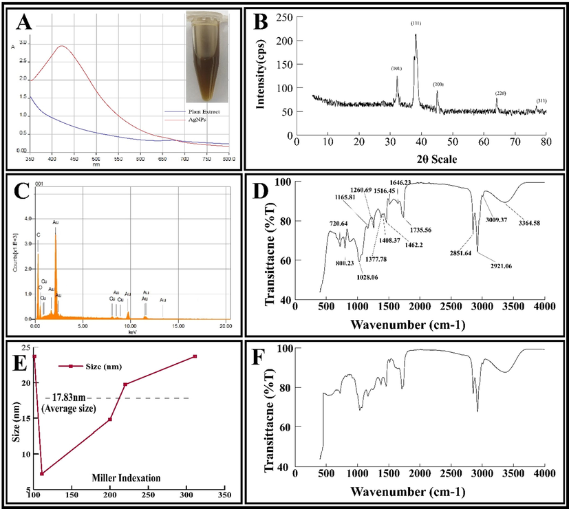 (A) UV–visible spectra, (B) energy dispersive diagram, (C) XRD pattern, (D) FT-IR spectrum of AgNPs, (E) Average size calculation of AgNPs using Debye-Scherrer’s size approximation formula and (F) FT-IR spectrum of aqueous root extract.