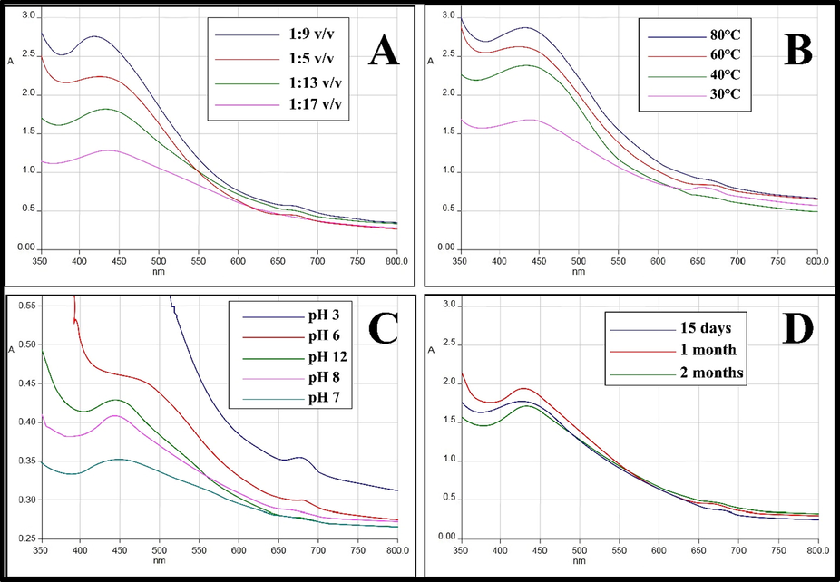 (A) UV–Vis absorption spectra of AgNPs at different concentration of AgNO3; (B) temperature; (C) pH and (D) at different time interval.