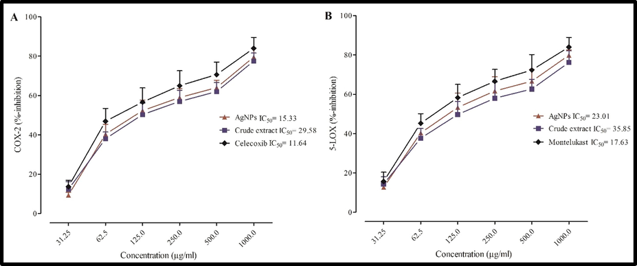 The relative inhibition of (A) COX-2 and (B) 5-LOX enzymes by crude extract, AgNPs and standard.