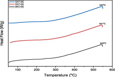 DSC Thermograms of Blended Hydrogels.