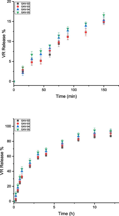 Drug release profile (%) of blended hydrogels at pH (a) 1.2, (b) 7.4.