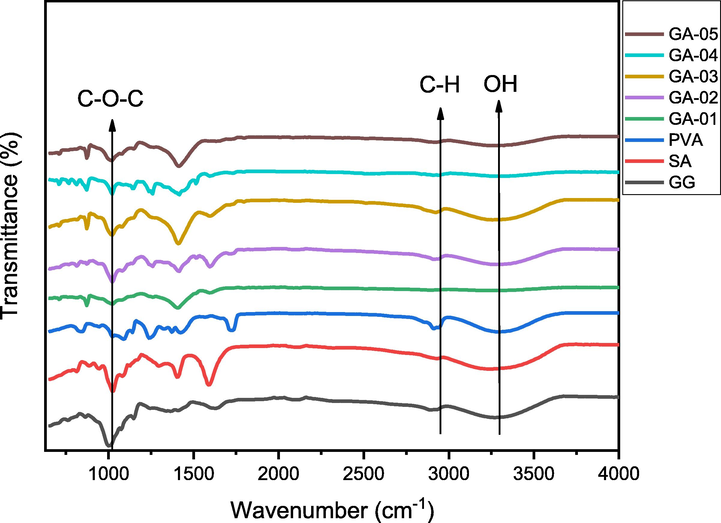 FTIR Spectra of pristine polymers and blended hydrogels showing functional groups.