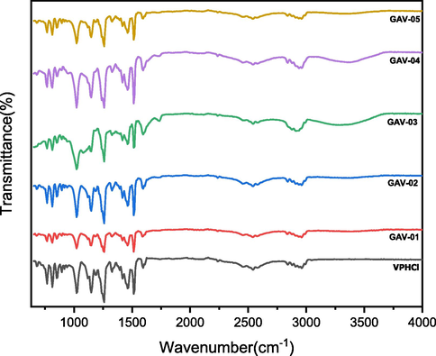 FTIR spectra of VP-HCl and drug loaded blends.