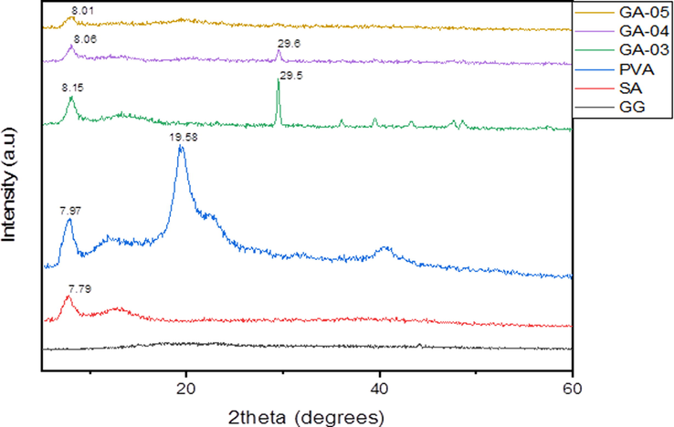 XRD Spectra of pristine polymers and blended hydrogels.