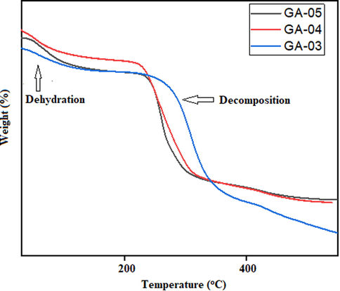 TGA Thermograms of blended hydrogels showing the effect of temperature on stability.