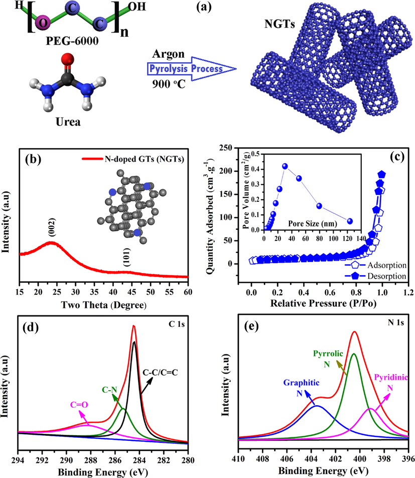 (a) Sketch diagram showing the synthesis of nitrogen-doped graphitic nanotubes, (b) X-ray diffraction, (c) Brunauer-Emmett-Teller results with pore size distribution (inset), high-resolution XPS spectra of C 1s (d), and N 1s (e).