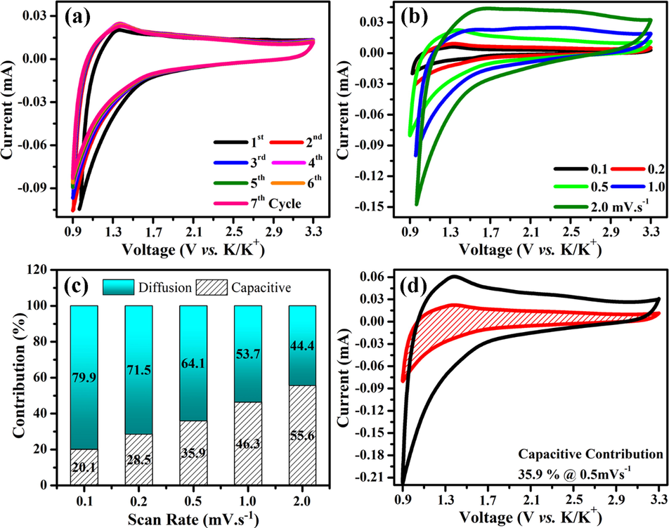 Cyclic voltammetry results of NGTs (a) CV profiles (1 − 7th Cycles) at 0.5 mV s−1, (b) CV profiles at different scan rates (0.1–2.0 mV s−1), (c) capacitive and diffusion contributions at different scan rates and (d) CV profiles with shaded area representing the capacitive contribution at 0.5 mV s−1.