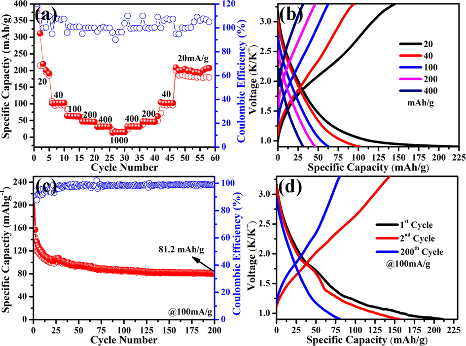 (a) Rate performance, (b) Galvanostatic charging/discharging profiles at current densities of 20, 40, 100, 200, 400, 1000 mA h g−1, (c) Cycle stability, and (d) 1st, 2nd and 200th charging/discharging profiles (at 100 mA h g−1) of NGTs-based half-cells (solid spheres: discharge capacity and empty circles: charge capacity).