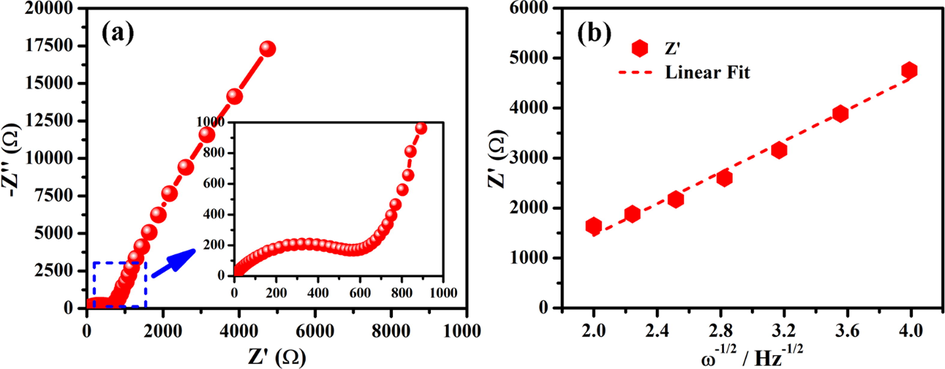 (a) Nyquist plot (inset showing magnified area), and (b) Plot between Z' and ω-1/2 in low frequency region.